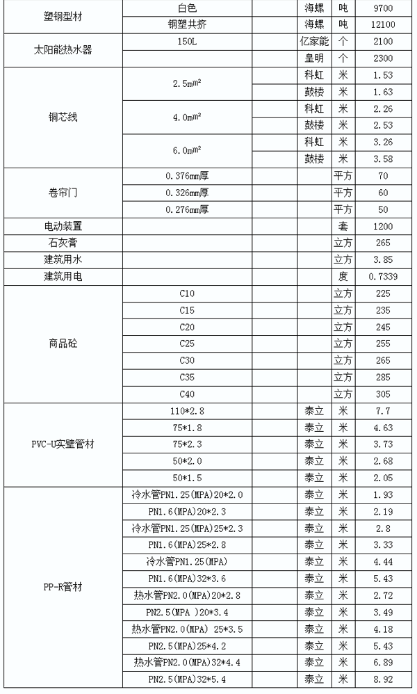2010年曲阜市建筑工程材料市场信息价格