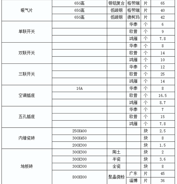2010年曲阜市建筑工程材料市场信息价格