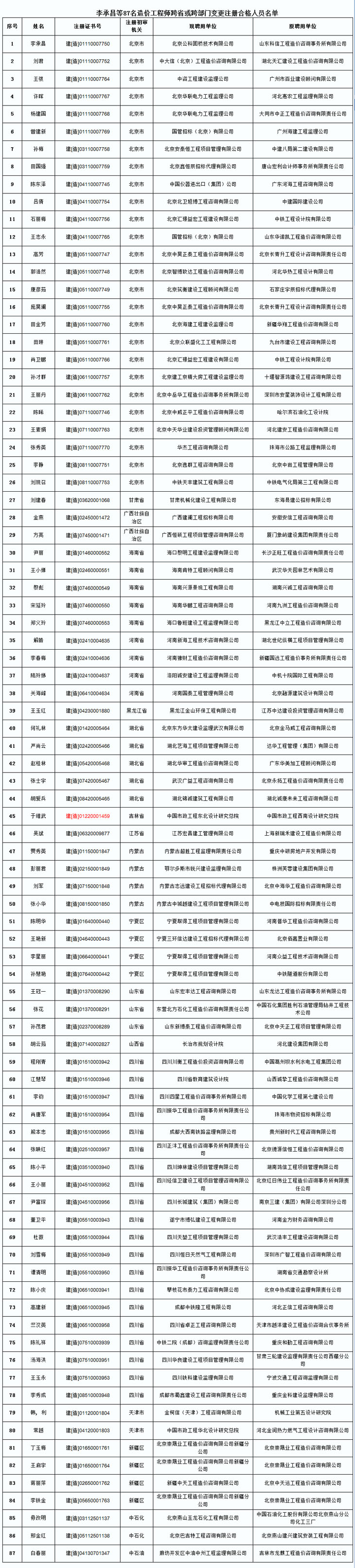 李承昌等87名造价工程师跨省或跨部门变更注册合格人员名单1